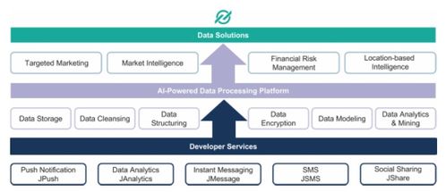 極光大數(shù)據(jù)招股書解讀 移動大數(shù)據(jù)公司如何以數(shù)據(jù)服務(wù)深耕金融業(yè)務(wù)
