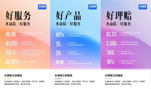 水滴保2024上半年定制產品占比超80%，推出29款帶病體可投產品，科技驅動保險中介服務升級